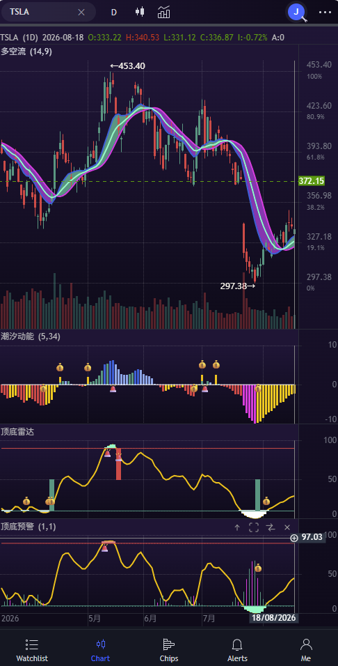 TickSig Mobile showing a TSLA chart with stacked signal indicators and tabs for Watchlist, Chart, Chips, Alerts and Me.